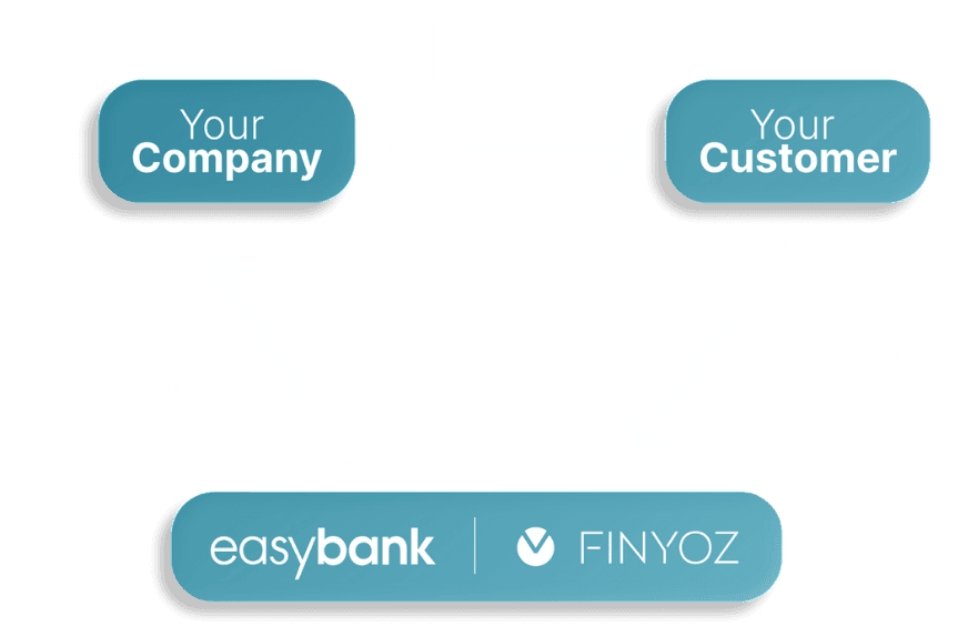 Flow diagram showing the invoice financing process