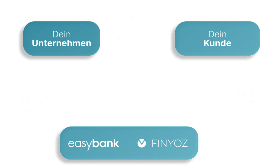 Flow diagram showing the invoice financing process